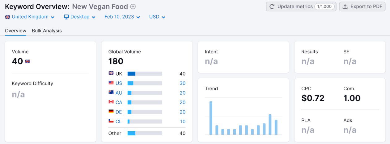 SEMRush Keyword Overview - The Digital Maze