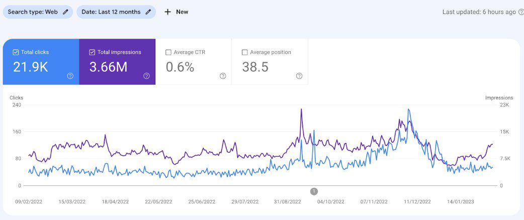 Using Google Search Console to Discover Seasonal Trends - The Digital Maze