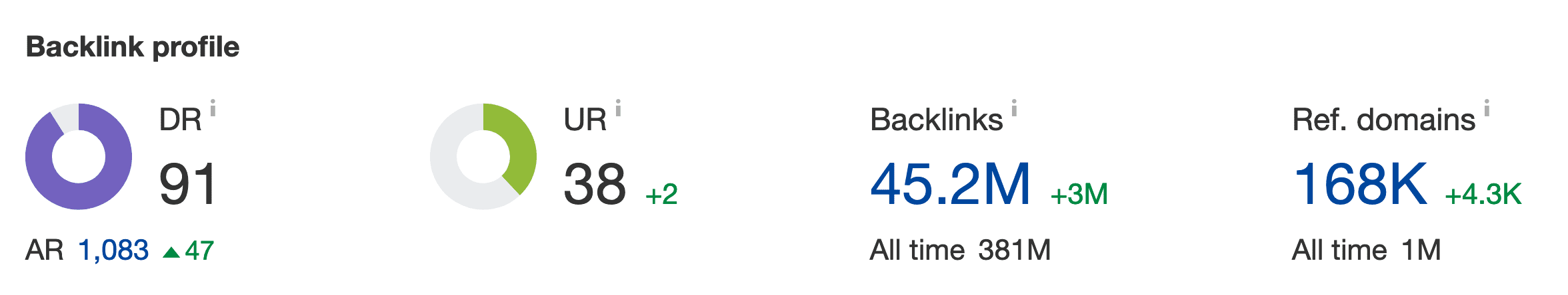 IKEA's backlink profile in Ahrefs showing a Domain Rating of 91 and over 45 million backlinks